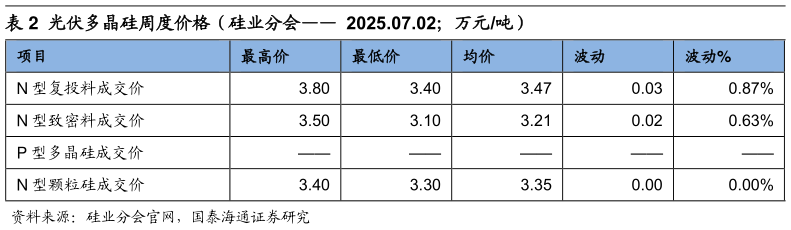 请问一下光伏多晶硅周度价格（硅业分会  2025.07.02万元吨）