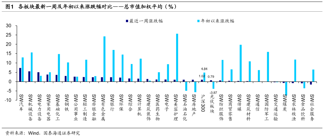 一起讨论下各板块最新一周及年初以来涨跌幅对比总市值加权平均（%）
