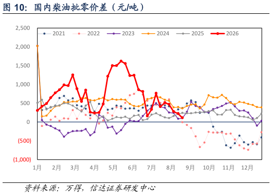 我想了解一下国内柴油批零价差（元吨）