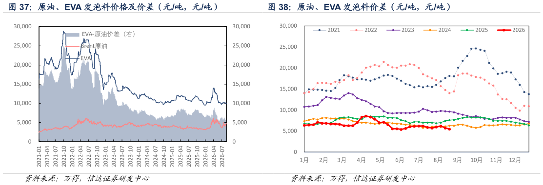 如何了解原油、EVA 发泡料价格及价差（元吨，元吨） 原油、EVA 发泡料价差（元吨，元吨）?