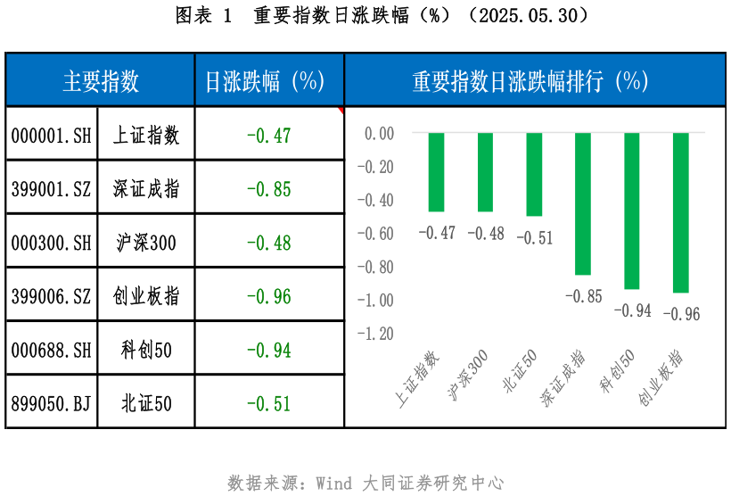 请问一下重要指数日涨跌幅（%）（2025.05.30）