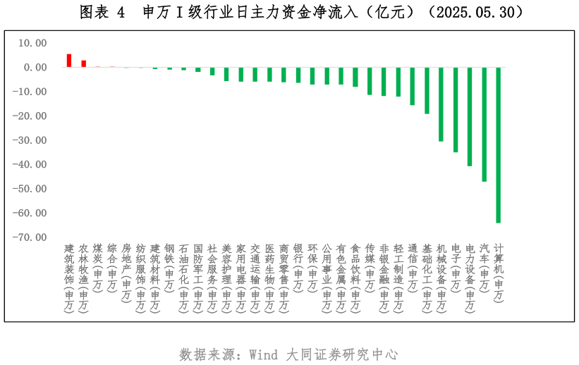 如何解释申万 I 级行业日主力资金净流入（亿元）（2025.05.30）