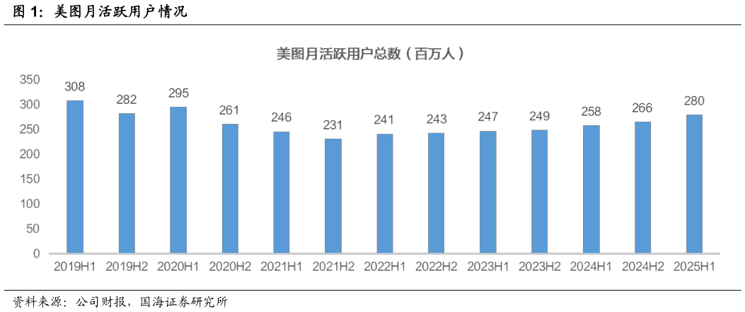 想关注一下美图月活跃用户情况