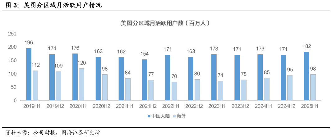 如何才能美图分区域月活跃用户情况