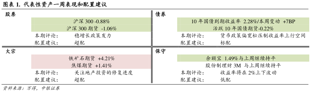 我想了解一下.  代表性资产一周表现和配置建议