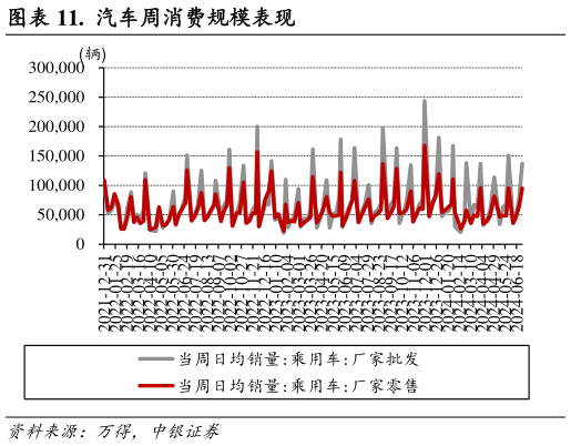 我想了解一下.  汽车周消费规模表现