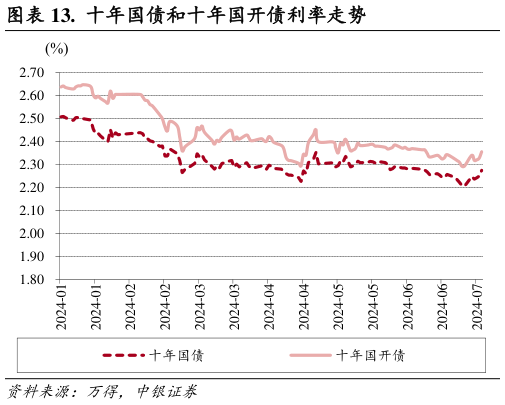 如何才能.  十年国债和十年国开债利率走势