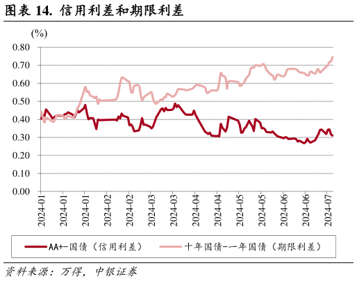 咨询大家.  信用利差和期限利差