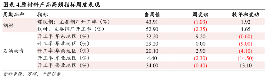 咨询下各位.原材料产品高频指标周度表现