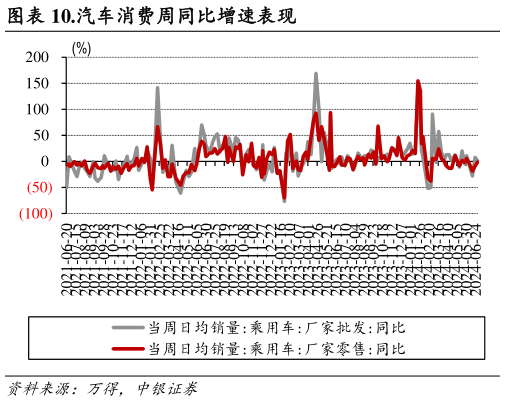 如何了解.汽车消费周同比增速表现