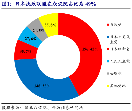 各位网友请教一下日本执政联盟在众议院占比为 49%