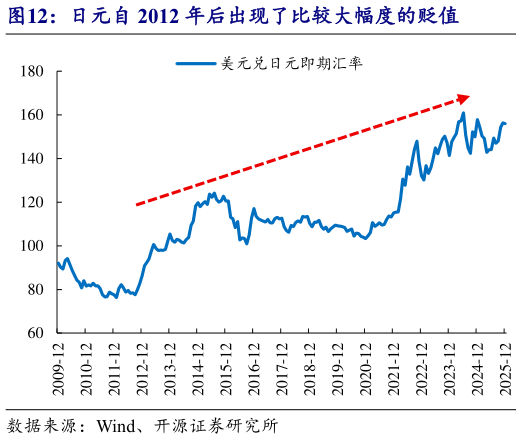 谁能回答日元自 2012 年后出现了比较大幅度的贬值