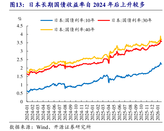 请问一下日本长期国债收益率自 2024 年后上升较多