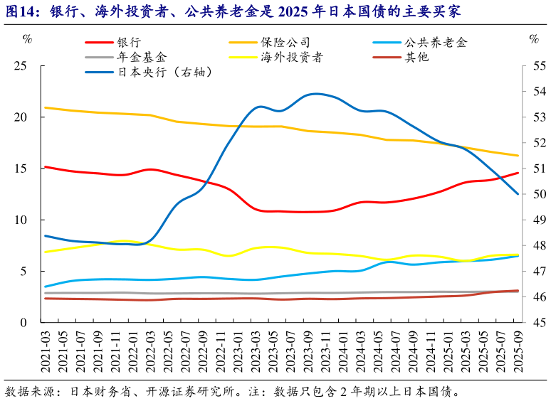 谁知道银行、海外投资者、公共养老金是 2025 年日本国债的主要买家