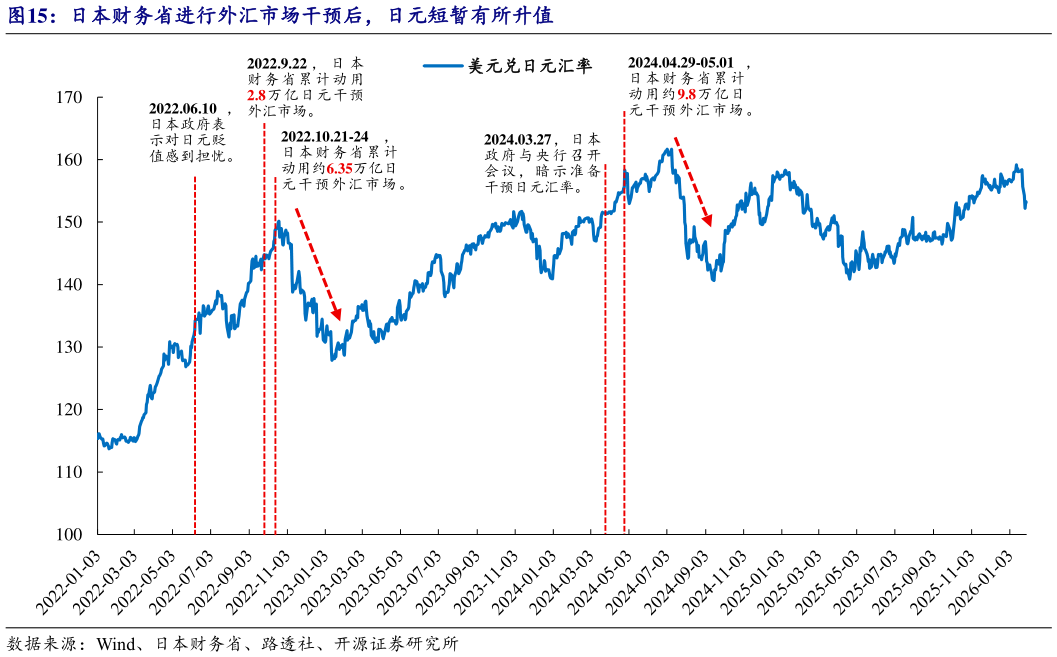 如何解释日本财务省进行外汇市场干预后，日元短暂有所升值