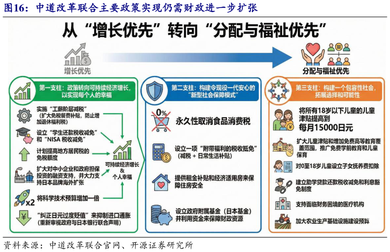 一起讨论下中道改革联合主要政策实现仍需财政进一步扩张