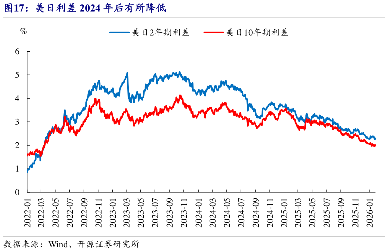 如何才能美日利差 2024 年后有所降低