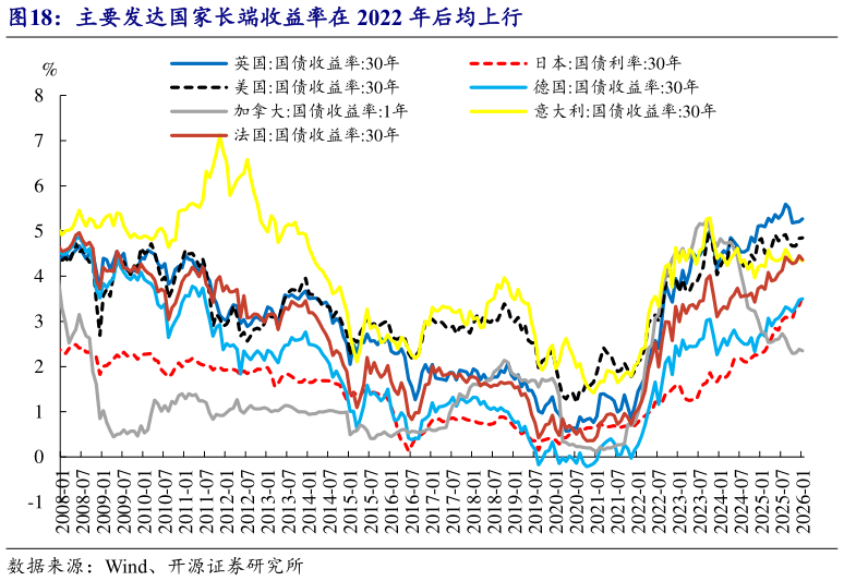 想问下各位网友主要发达国家长端收益率在 2022 年后均上行