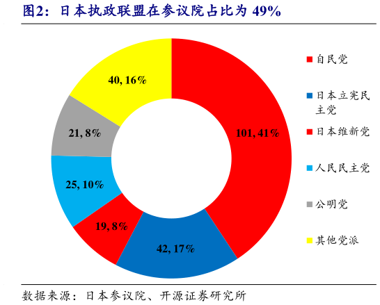谁知道日本执政联盟在参议院占比为 49%
