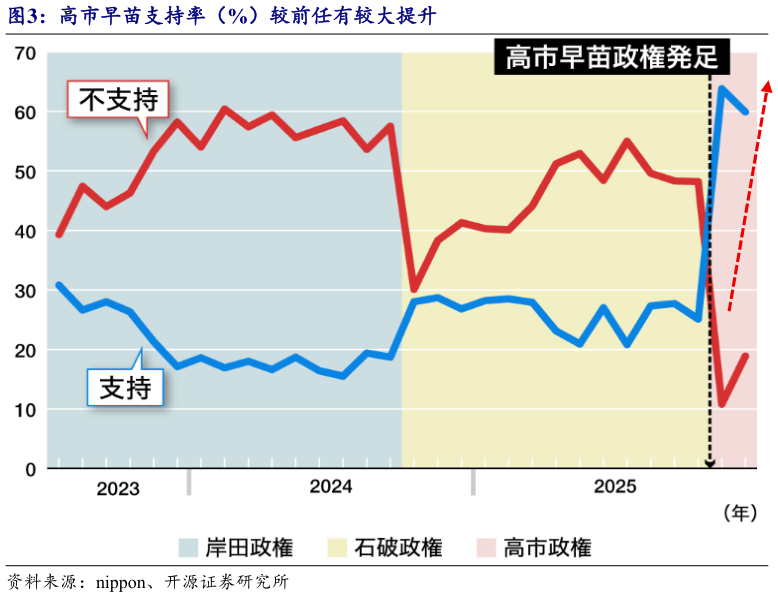 一起讨论下高市早苗支持率（%）较前任有较大提升