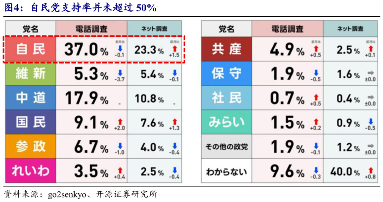 你知道自民党支持率并未超过 50%
