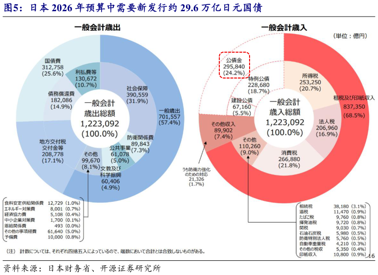 谁知道日本 2026 年预算中需要新发行约 29.6 万亿日元国债
