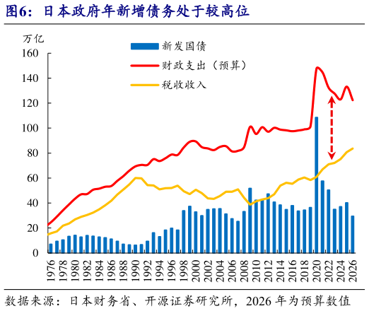 谁能回答日本政府年新增债务处于较高位