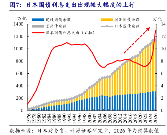 如何看待日本国债利息支出出现较大幅度的上行