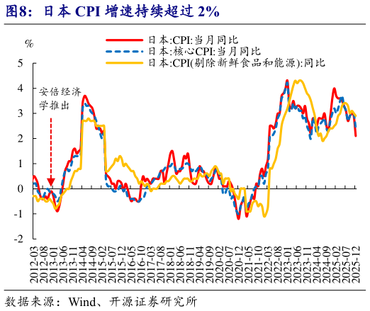 咨询大家日本 CPI 增速持续超过 2%