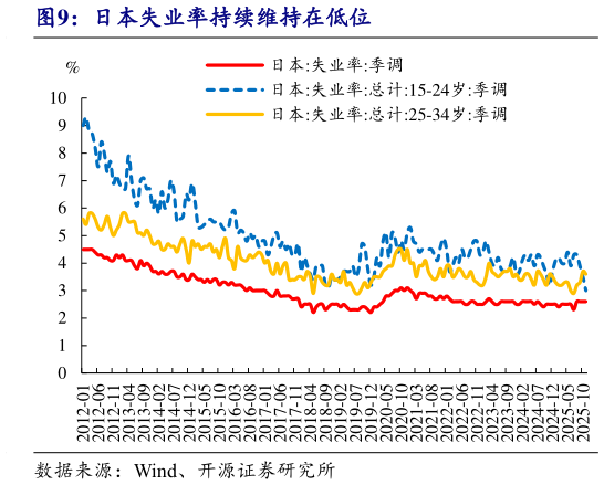 如何了解日本失业率持续维持在低位