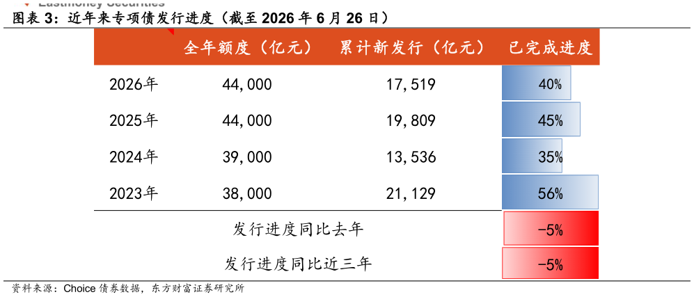 各位网友请教一下近年来专项债发行进度（截至 2026 年 6 月 26 日）