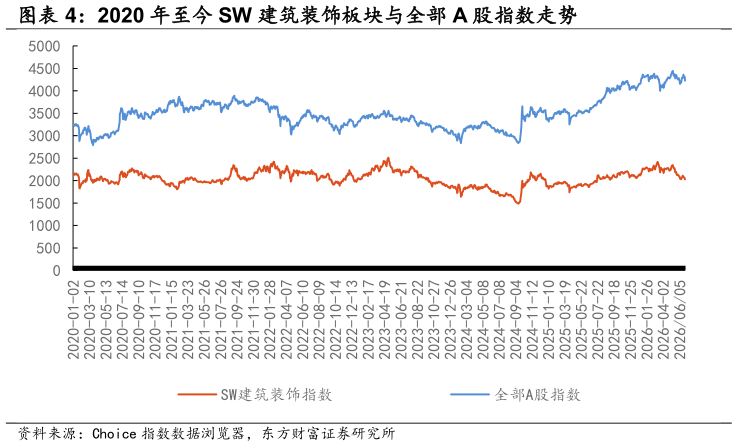 请问一下2020 年至今 SW 建筑装饰板块与全部 A 股指数走势
