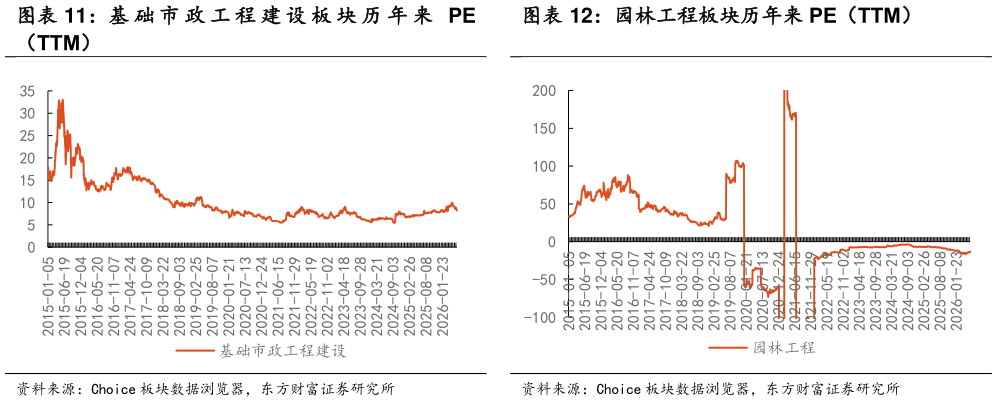 咨询大家基 础 市 政 工 程 建 设 板 块 历 年 来 PE 园林工程板块历年来 PE（TTM）