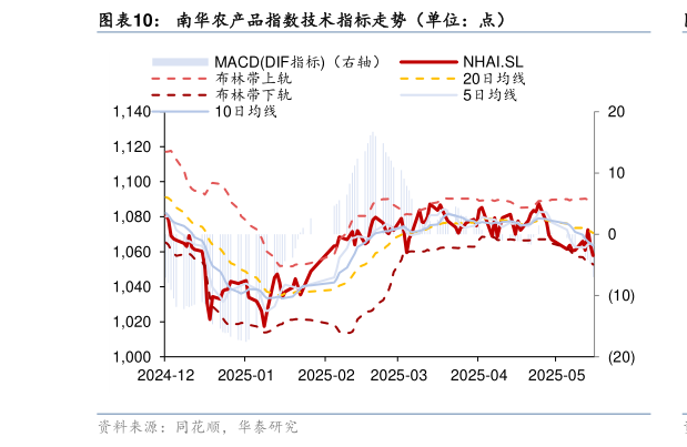 如何看待南华农产品指数技术指标走势(单位:点)?