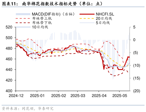 各位网友请教一下南华棉花指数技术指标走势(单位:点)?