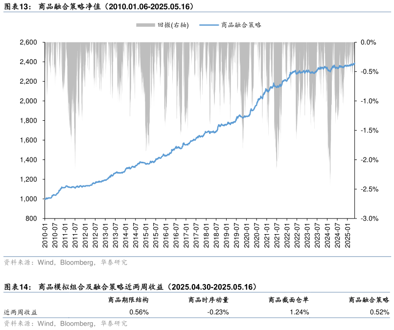 怎样理解商品融合策略净值(2010.01.06-2025.05.16) 商品模拟组合及融合策略近两周收益(2025.04.30-2025.05.16)?
