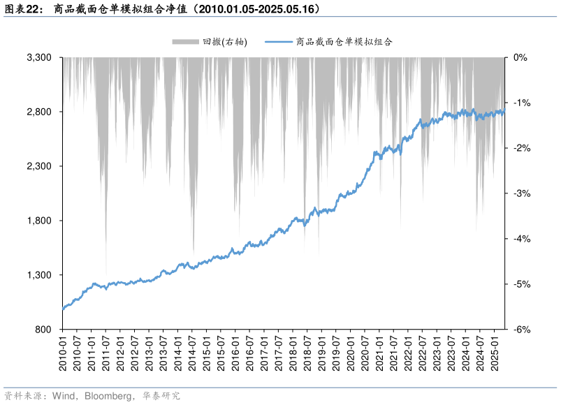 如何解释商品截面仓单模拟组合净值(2010.01.05-2025.05.16)?