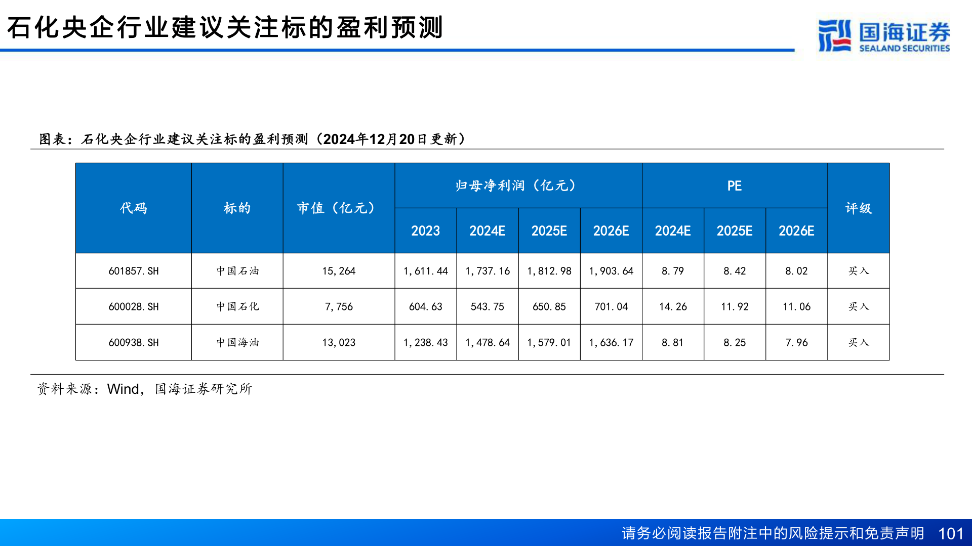 咨询下各位石 化 央 企 行 业 建 议 关 注 标 的 盈 利 预 测
