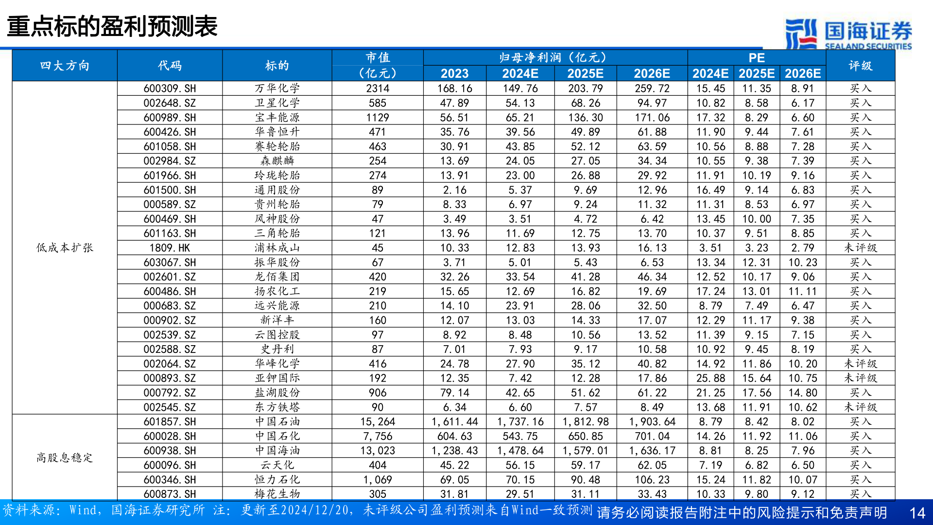 谁能回答重点标的盈利预测表