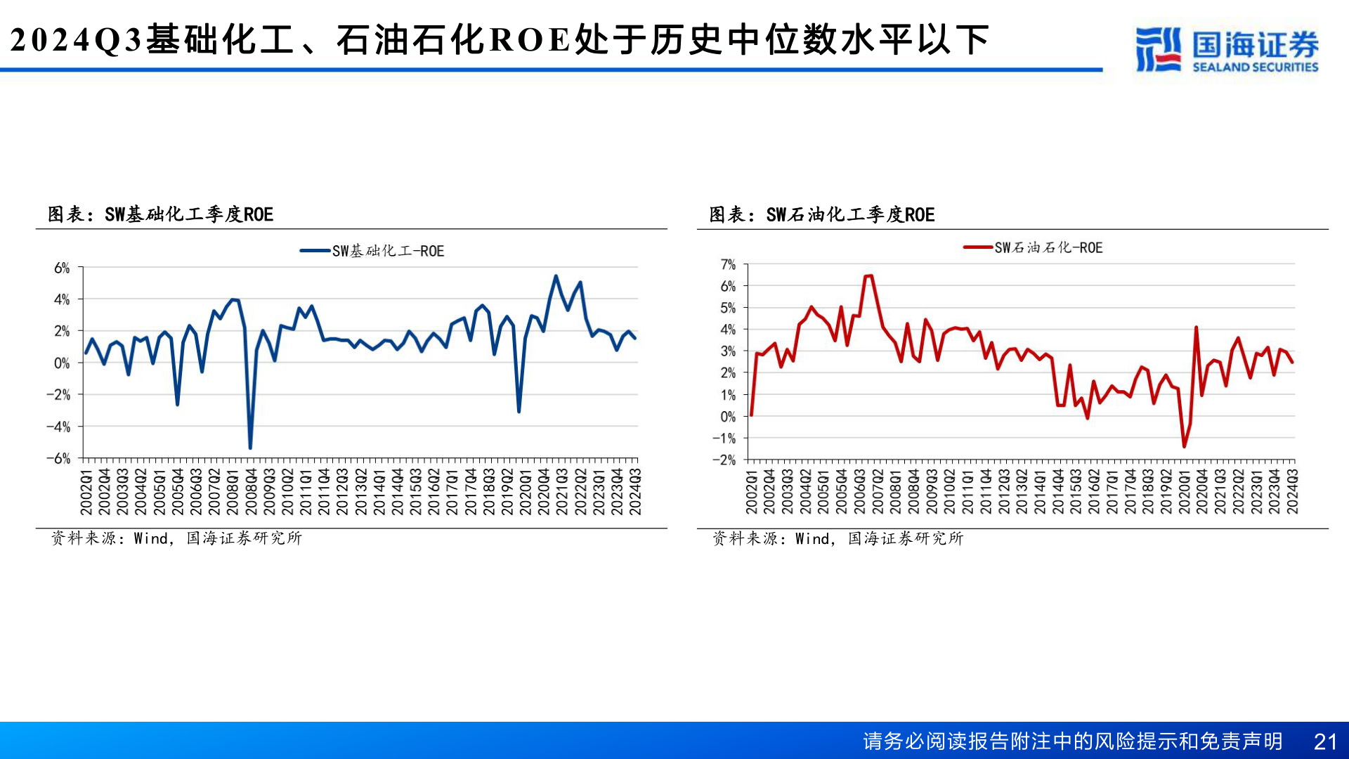 如何了解2024Q3 基 础 化 工 、 石 油 石 化ROE 处 于 历 史 中 位 数 水 平 以 下