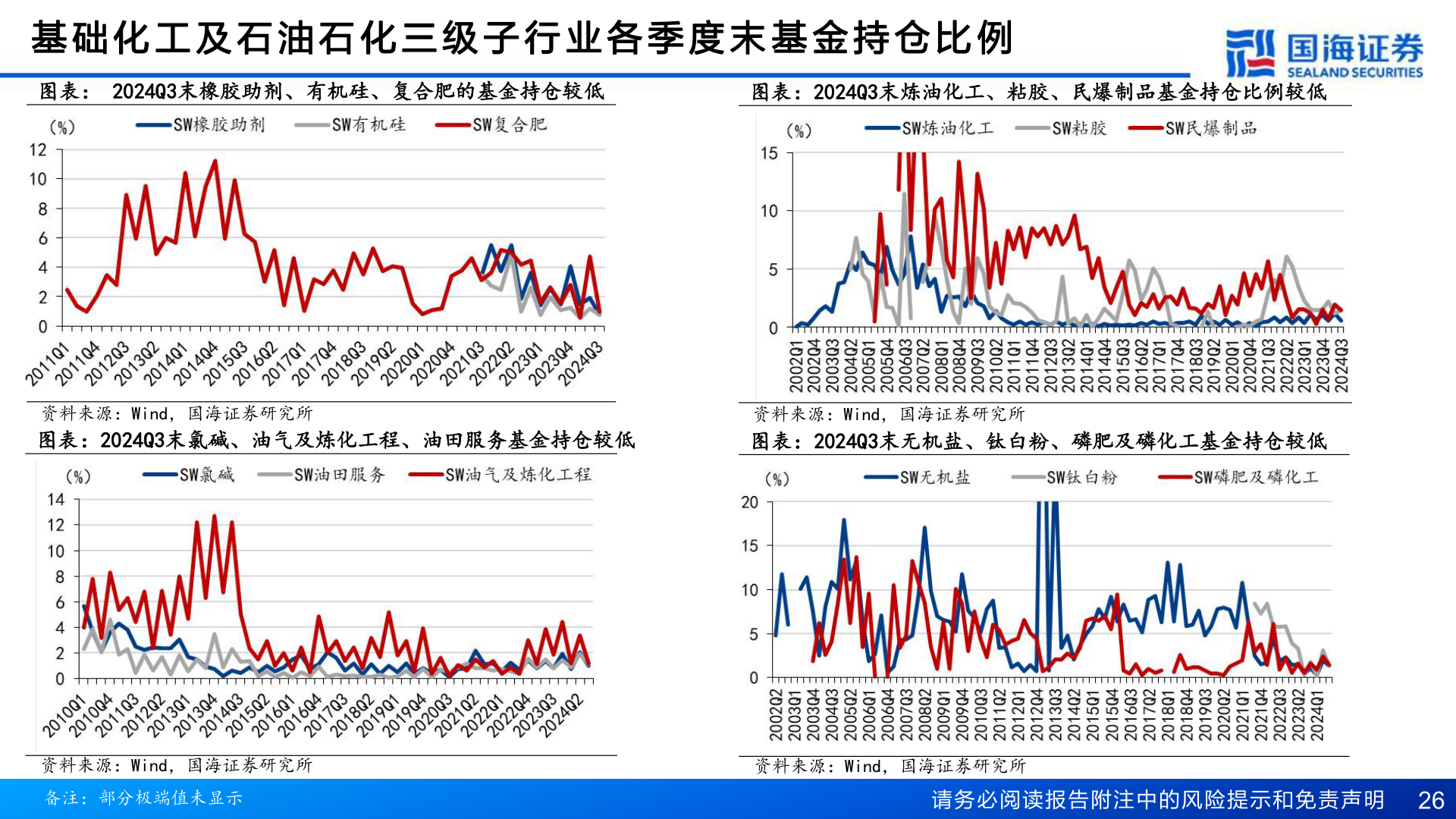 一起讨论下基 础 化 工 及 石 油 石 化 三 级 子 行 业 各 季 度 末 基 金 持 仓 比 例