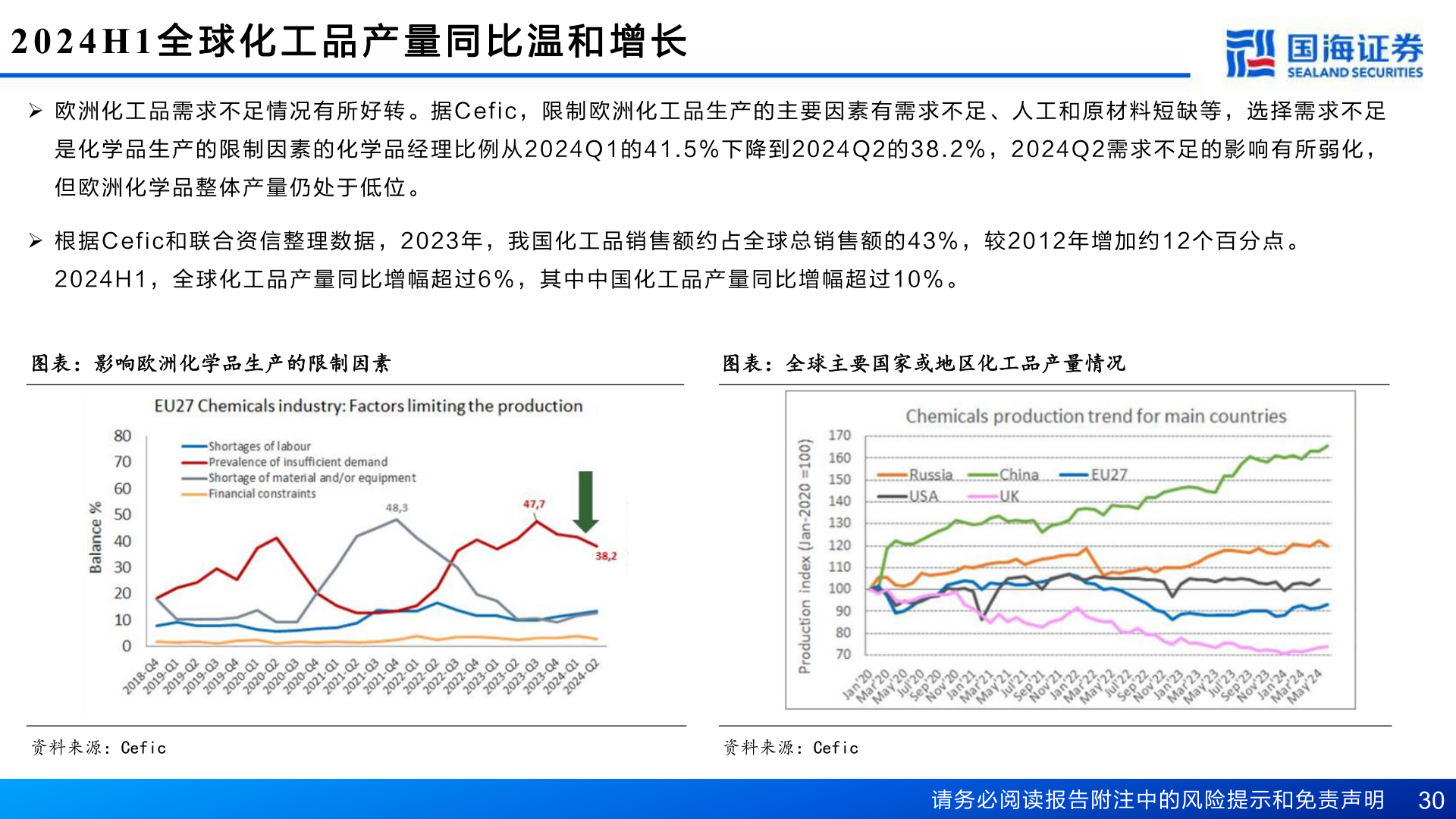 我想了解一下2024H1 全 球 化 工 品 产 量 同 比 温 和 增 长