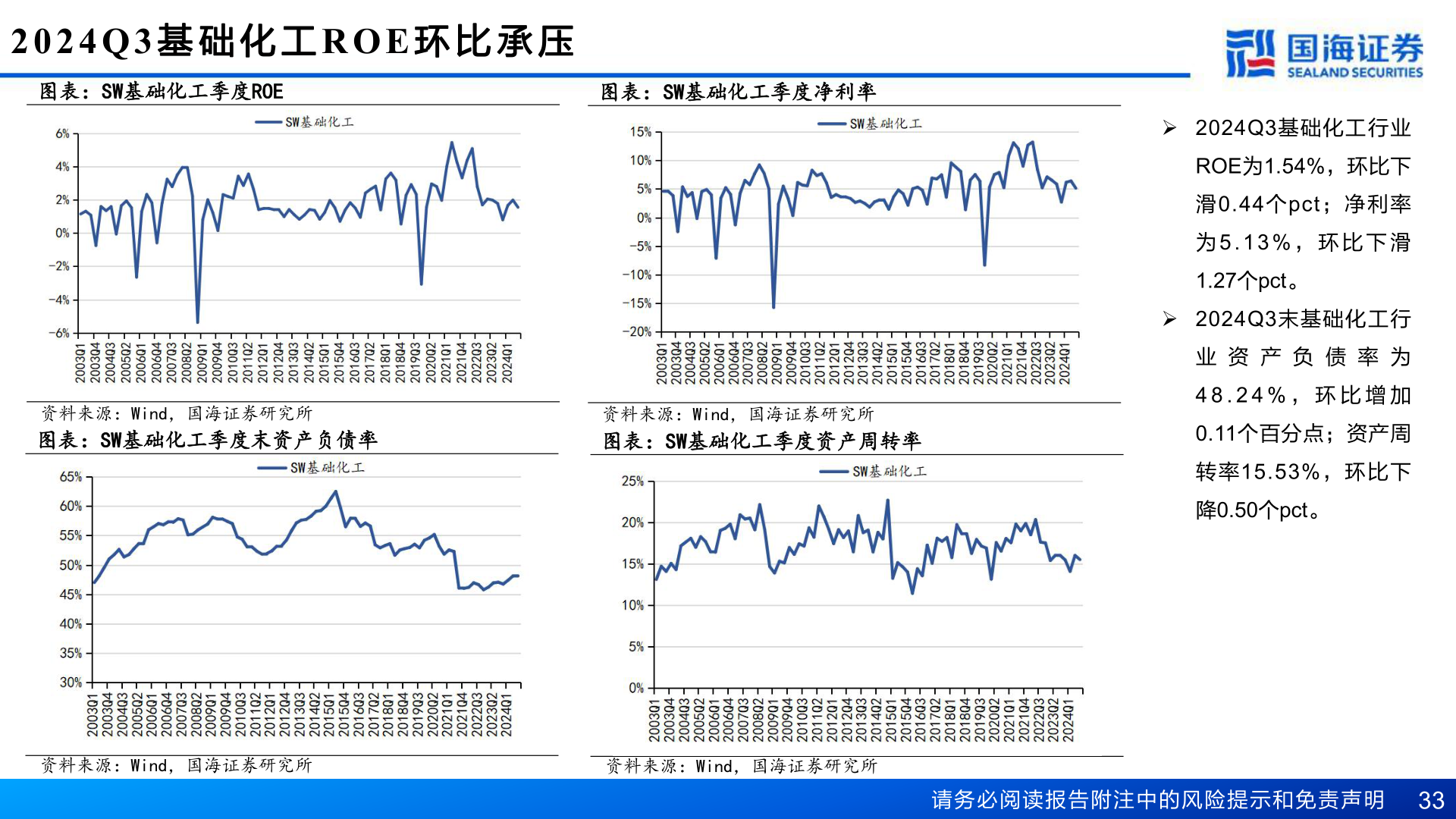 请问一下2024Q3 基 础 化 工ROE 环 比 承 压