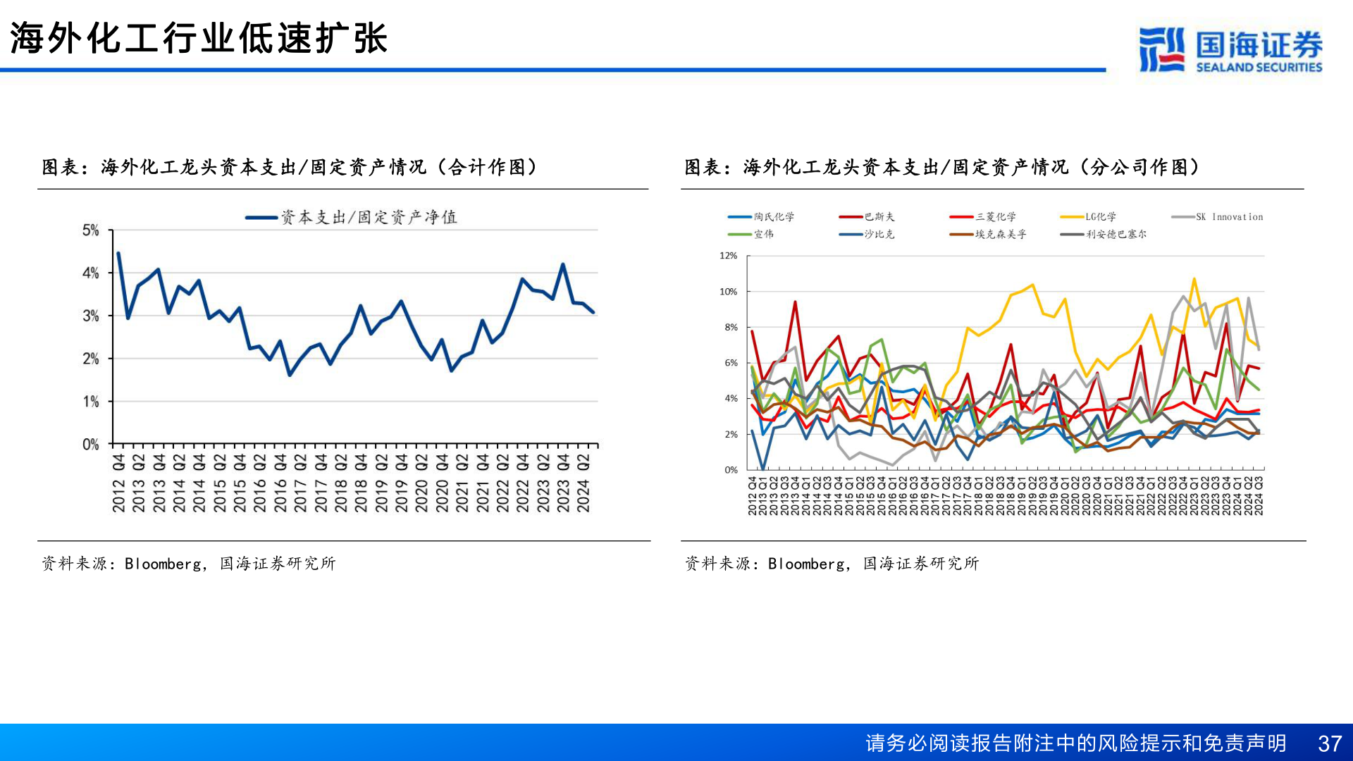 请问一下海 外 化 工 行 业 低 速 扩 张