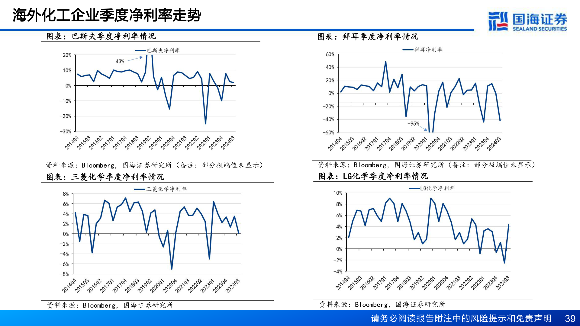请问一下海外化工企业季度净利率走势