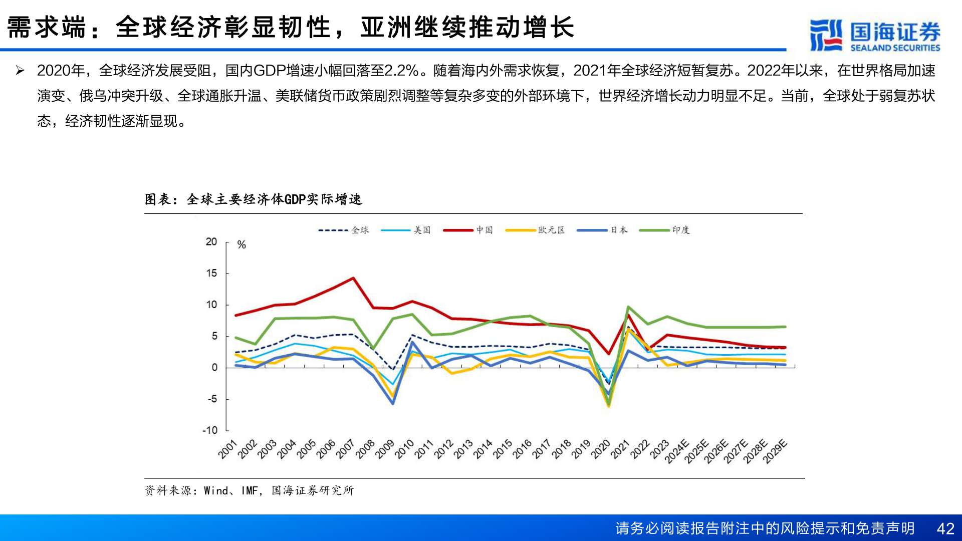 你知道需 求 端 ： 全 球 经 济 彰 显 韧 性 ， 亚 洲 继 续 推 动 增 长
