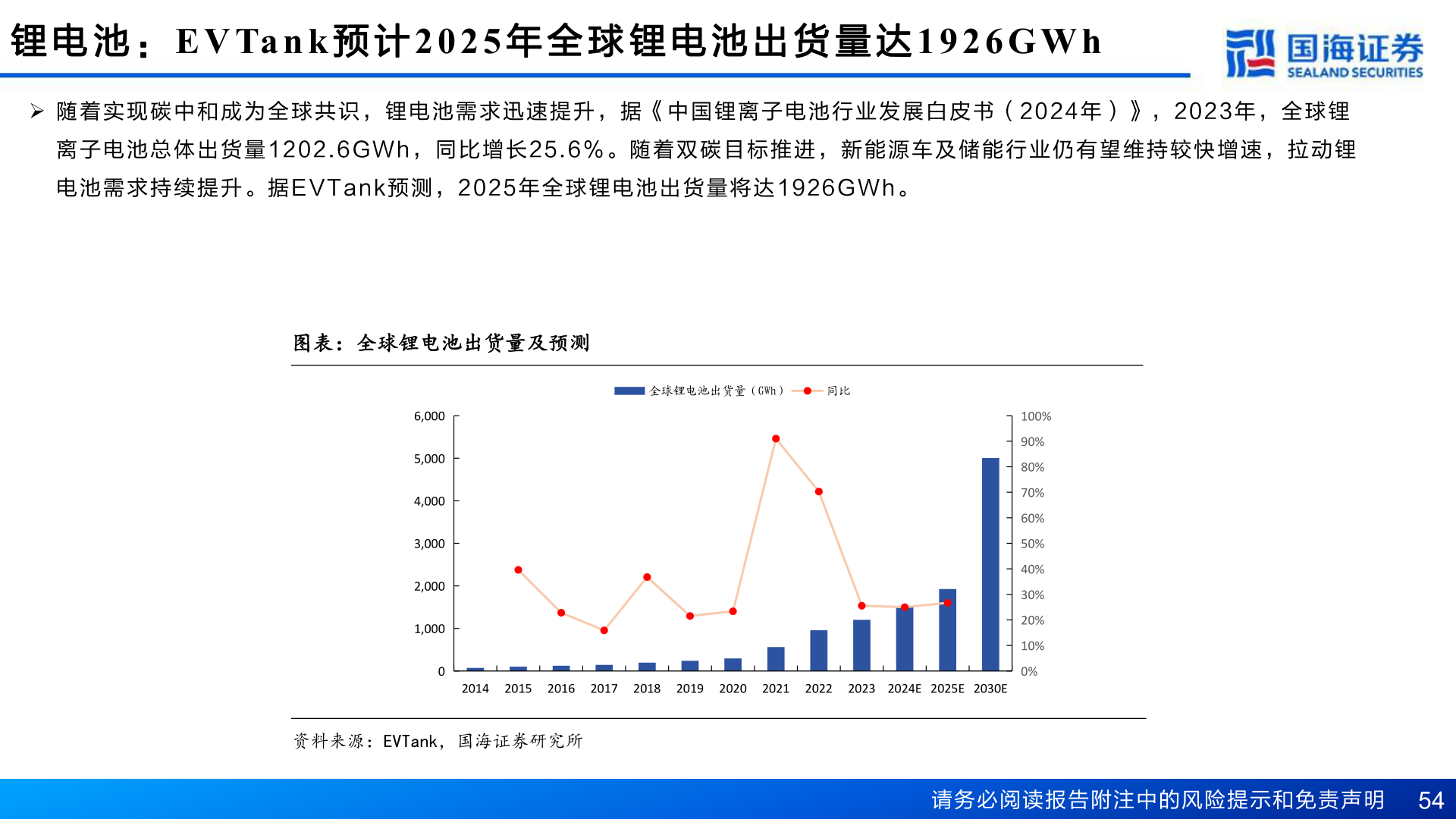 咨询大家锂 电 池 ：EVTank 预 计2025 年 全 球 锂 电 池 出 货 量 达1926GWh