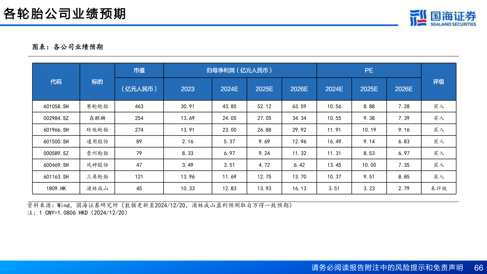 谁知道各 轮 胎 公 司 业 绩 预 期