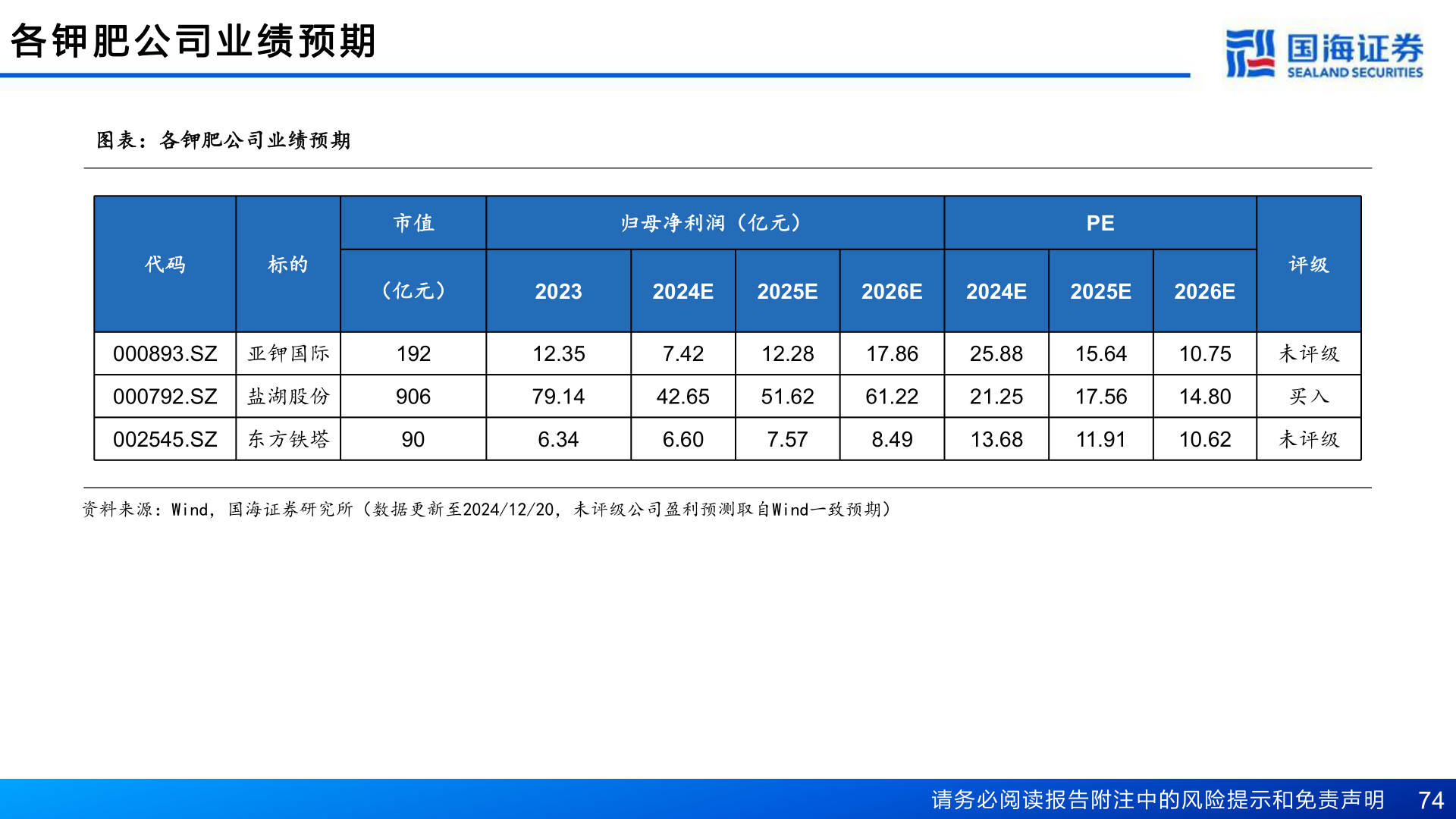 谁能回答各 钾 肥 公 司 业 绩 预 期