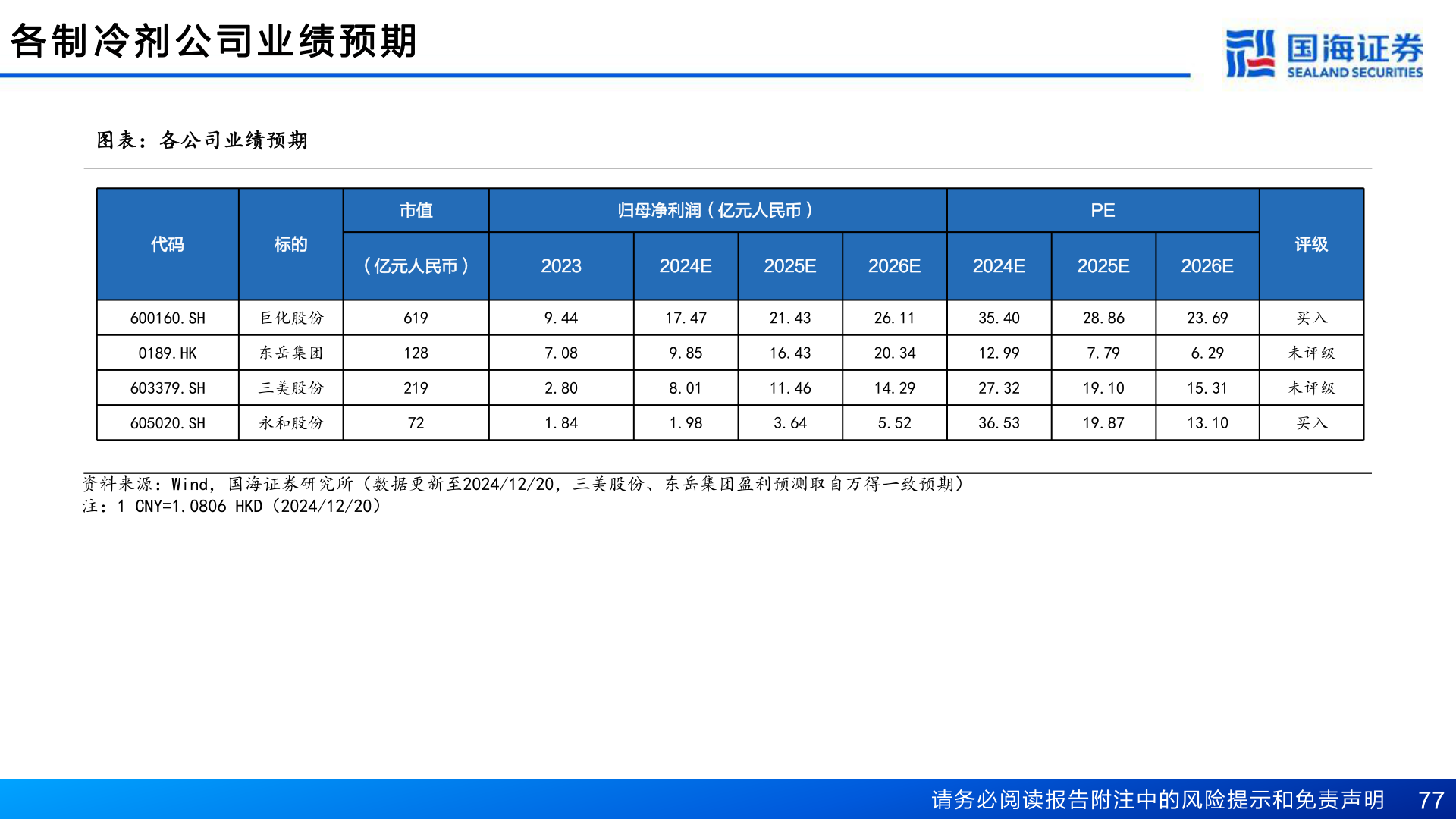 谁知道各 制 冷 剂 公 司 业 绩 预 期